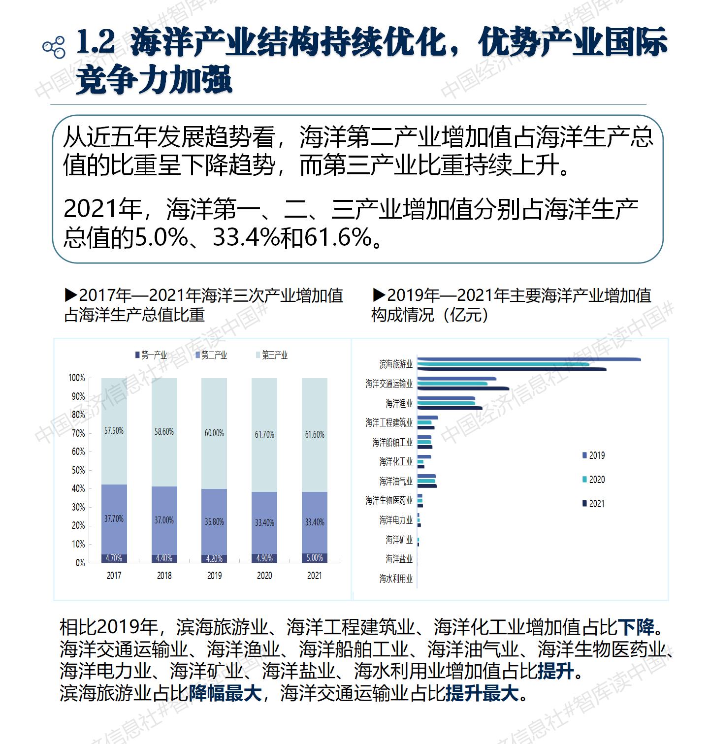 V3中国海洋经济解码报告2022_05 V3中国海洋经济解码报告2022_05