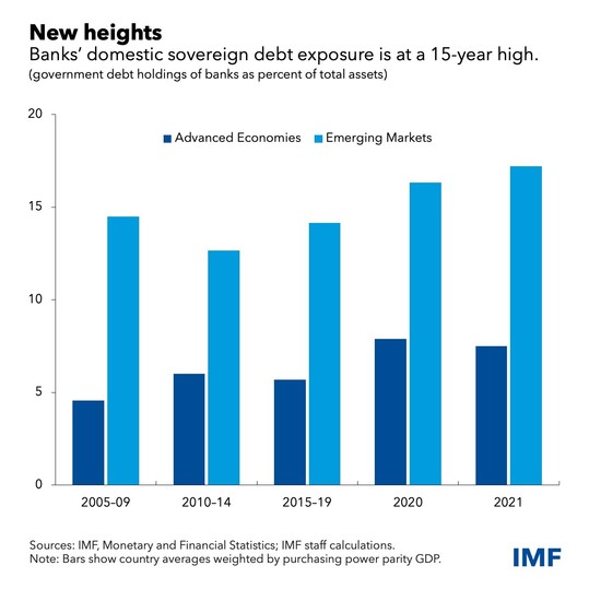 chart showing 15-year high of banks' sovereign debt exposure