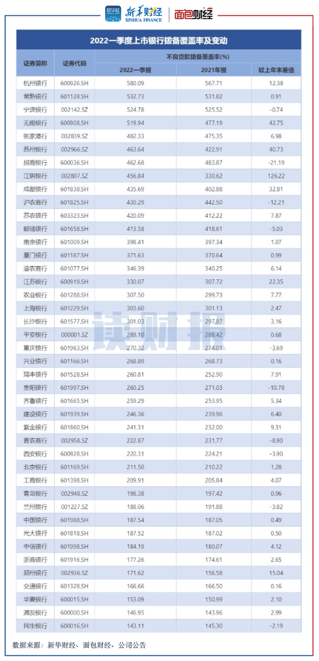 图4：2022年一季度上市银行拨备覆盖率及变动.png