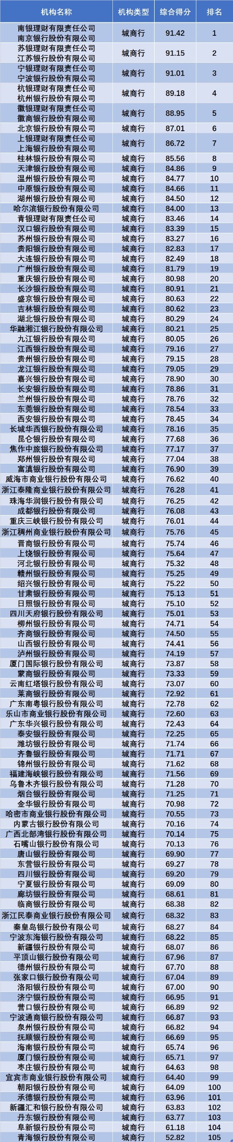 全国城商行理财综合能力排名发布 桂林银行列第八 - 中国金融信息网