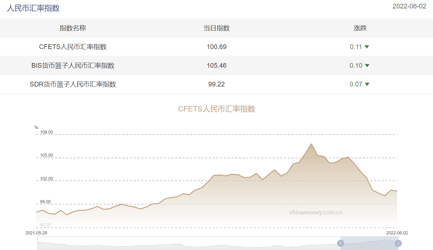 三大人民币汇率指数回落cfets指数按周跌0 11 中国金融信息网