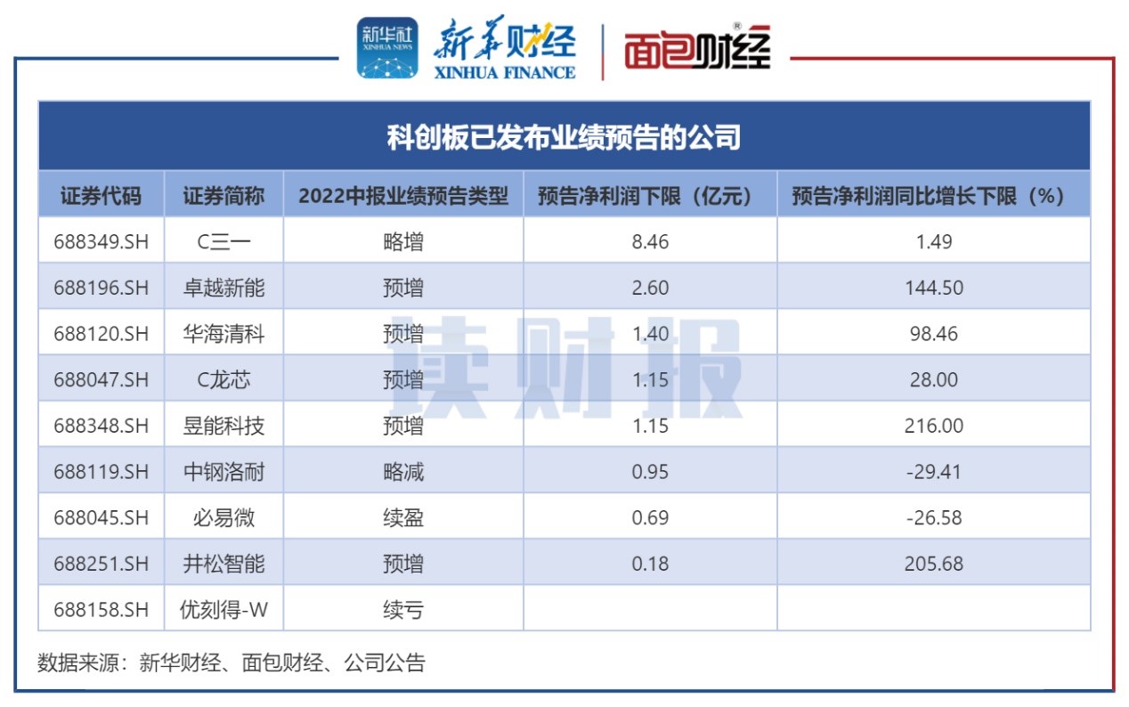 图1：截至6月28日科创板已公布2022年中报业绩预告公司.jpg