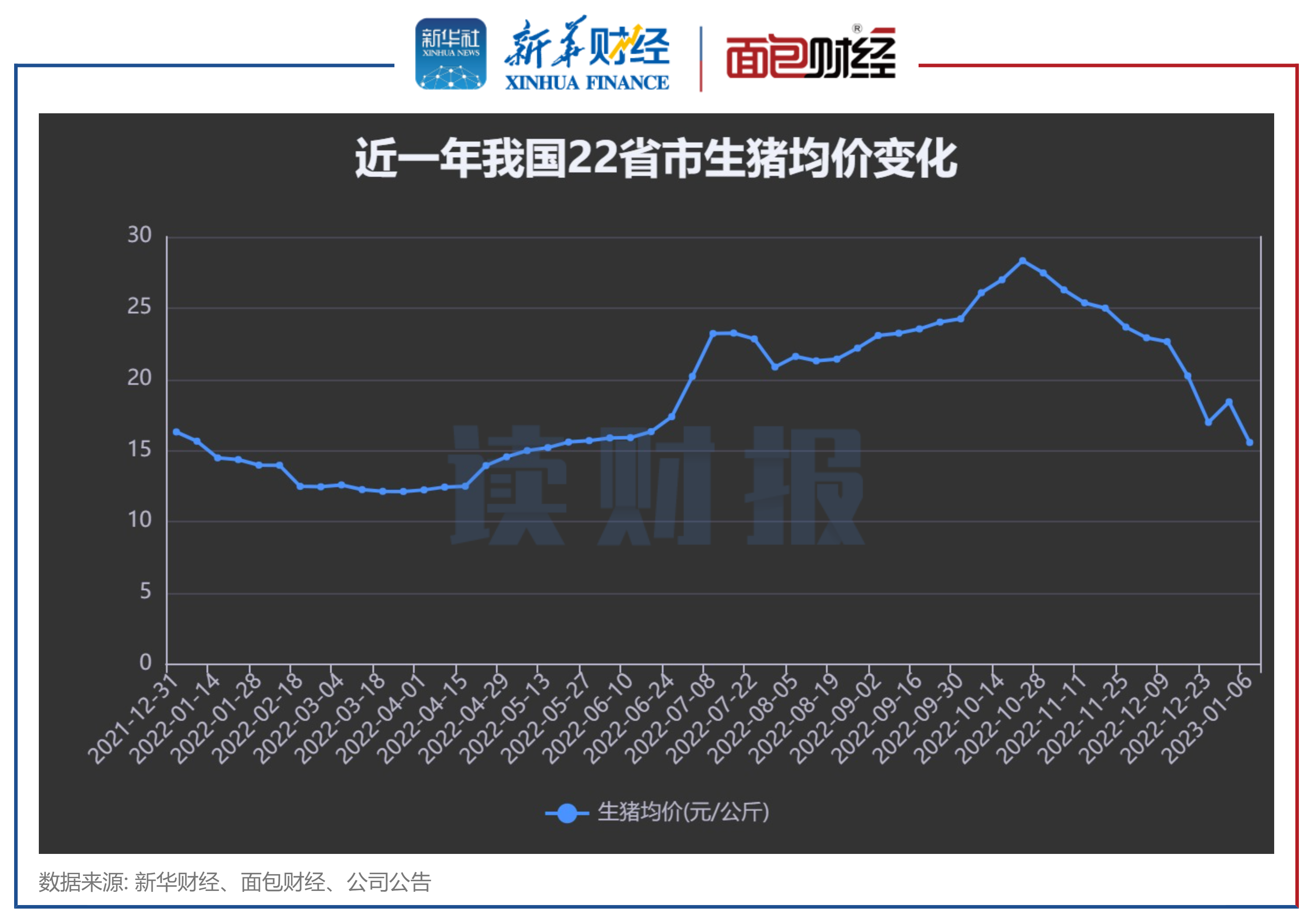 【读财报】猪价再跌 猪企12月收入环比降13% 