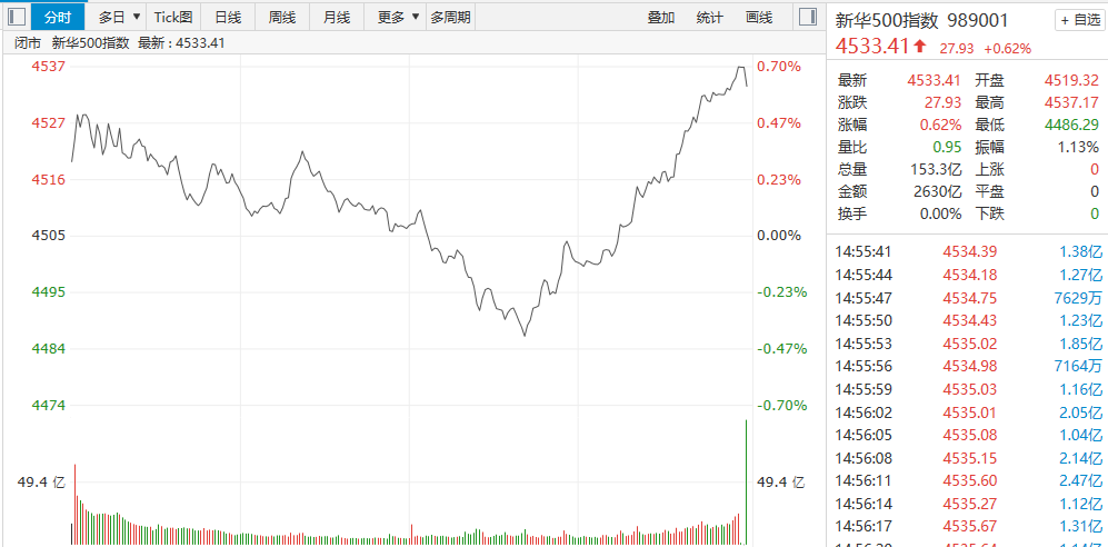 【新华500】新华500指数（989001）28日探底回升涨0.62% 