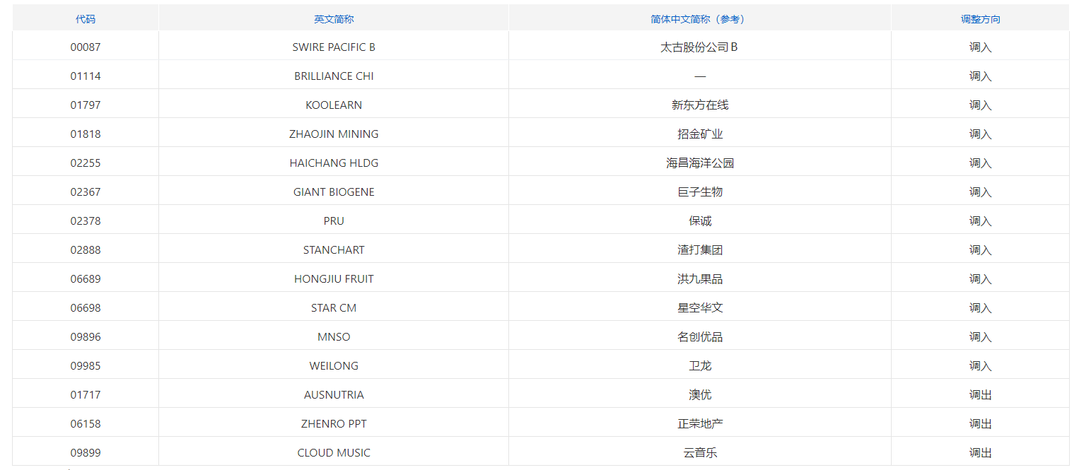 上交所发布沪港通标的范围扩大后沪港通下港股通标的首次调整名单 