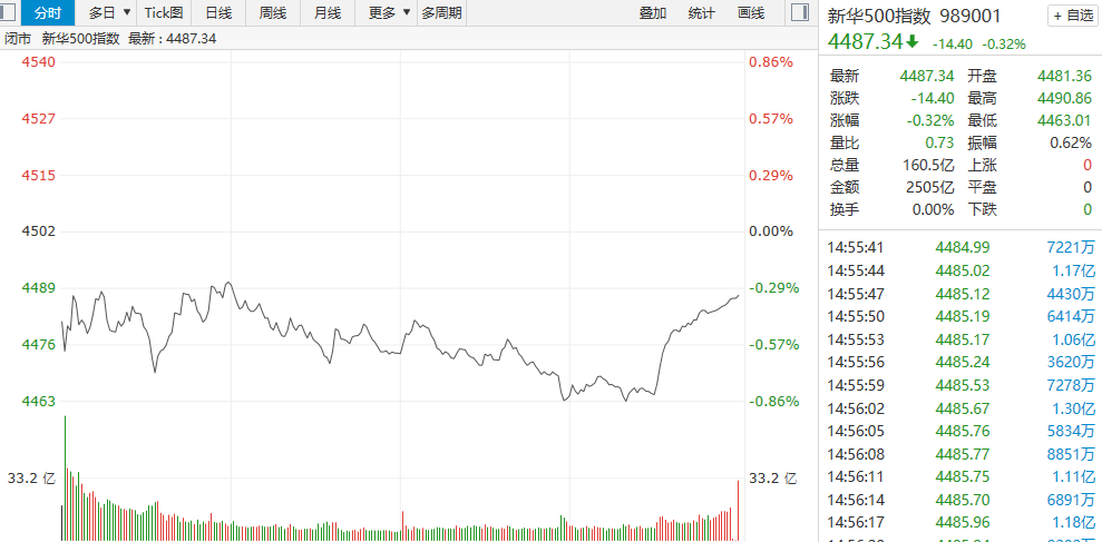 【新华500】新华500指数（989001）8日缩量下跌0.32% 