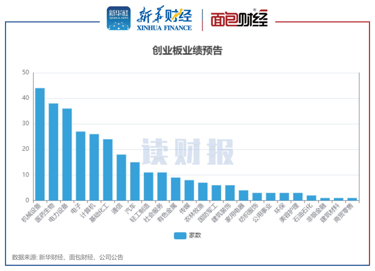 图2：2022年业绩预告正面创业板公司所属行业分布.png