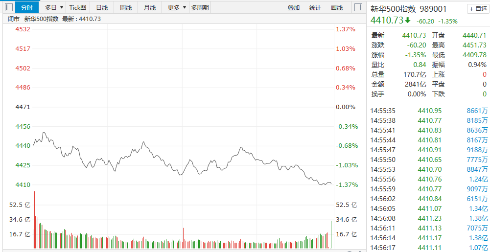 【新华500】新华500指数（989001）10日低位震荡跌1.35% 