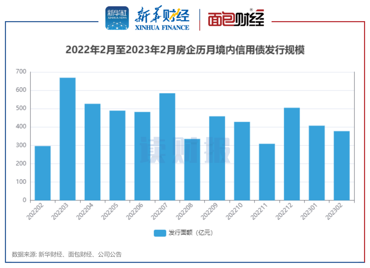 【读财报】房企2月融资：境内信用债发行规模同比上升近三成 一般公司债领跑 