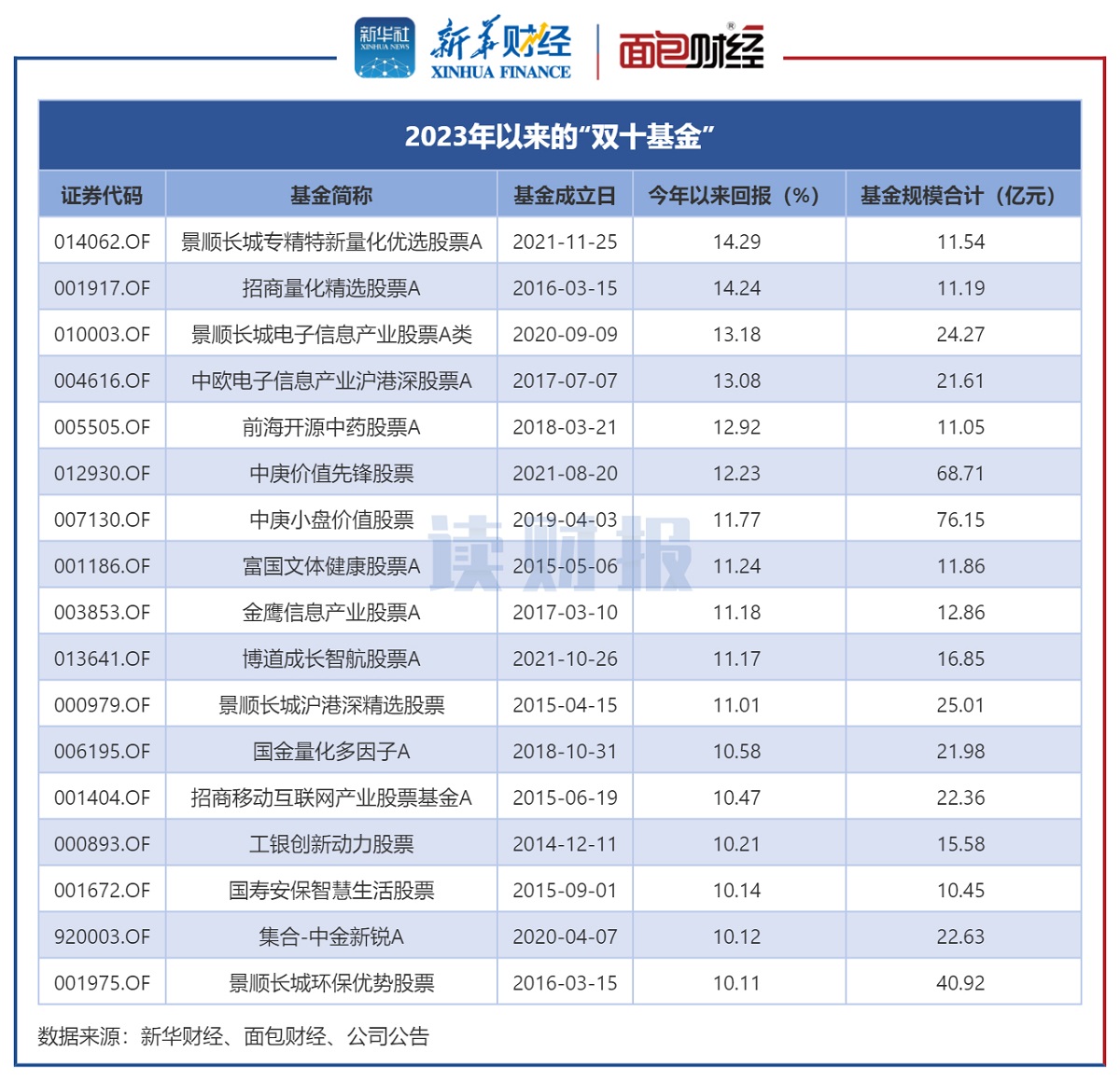 【读财报】股基反弹透视：17只成为“双十基金” 景顺长城、招商、中庚基金等旗下产品涨幅居前 