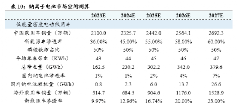 碳酸锂价格暴跌，钠电“尚有水喝”？多家公司回应 