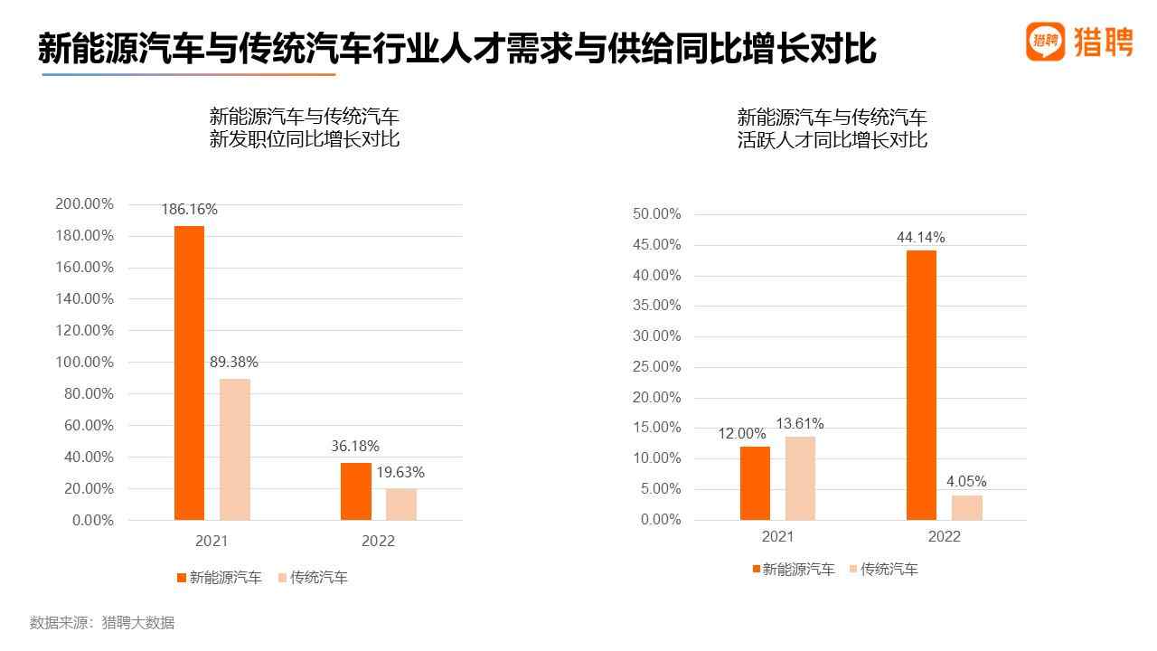 机构：2022年新能源汽车职位增速约为传统汽车的2倍 