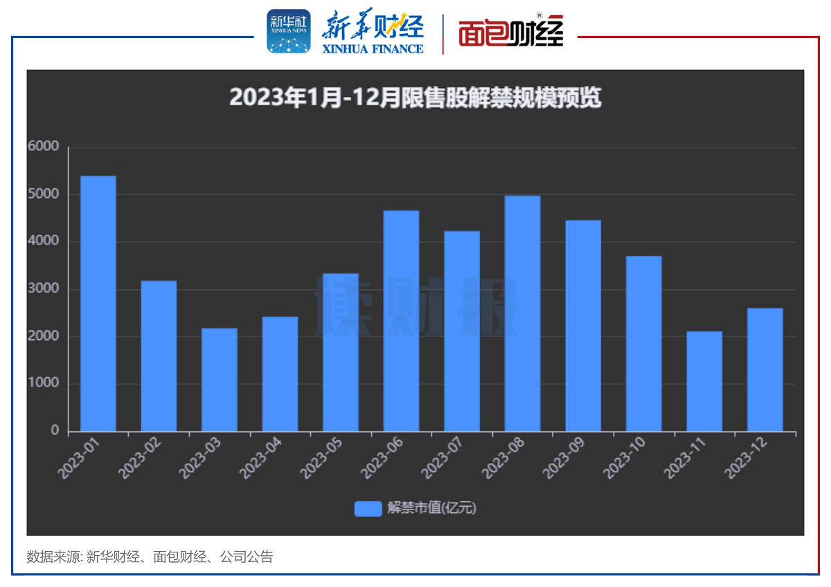 【读财报】A股4月迎2400亿元解禁 沪硅产业、一汽解放解禁规模居前 