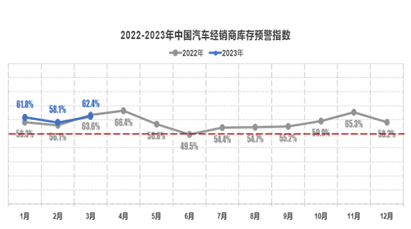 流通协会：车市降价潮效果未及预期 进口车面临去库存 