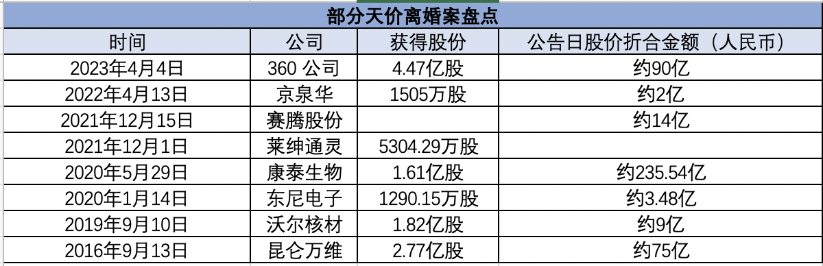 盘点A股实控人“天价”离婚案：大多“离”在股价上升期 多公司股价波动加剧 