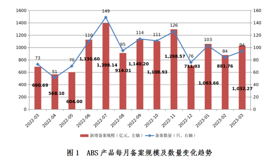 中基协：3月企业资产证券化产品新增备案规模同比增长49.45% 