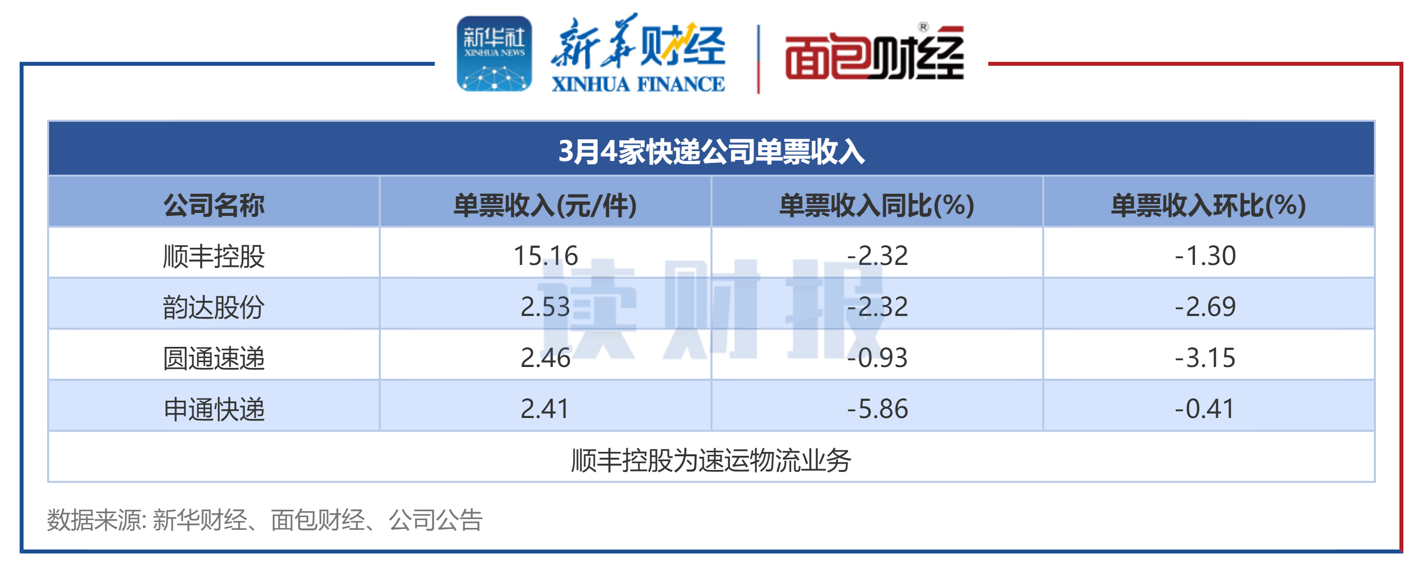 图2：3月份4家A股快递公司单票收入排名.png