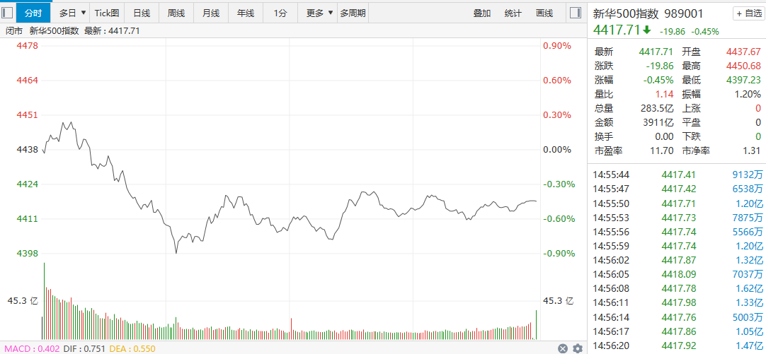 【新华500】新华500指数（989001）5日探底回升跌0.45% 