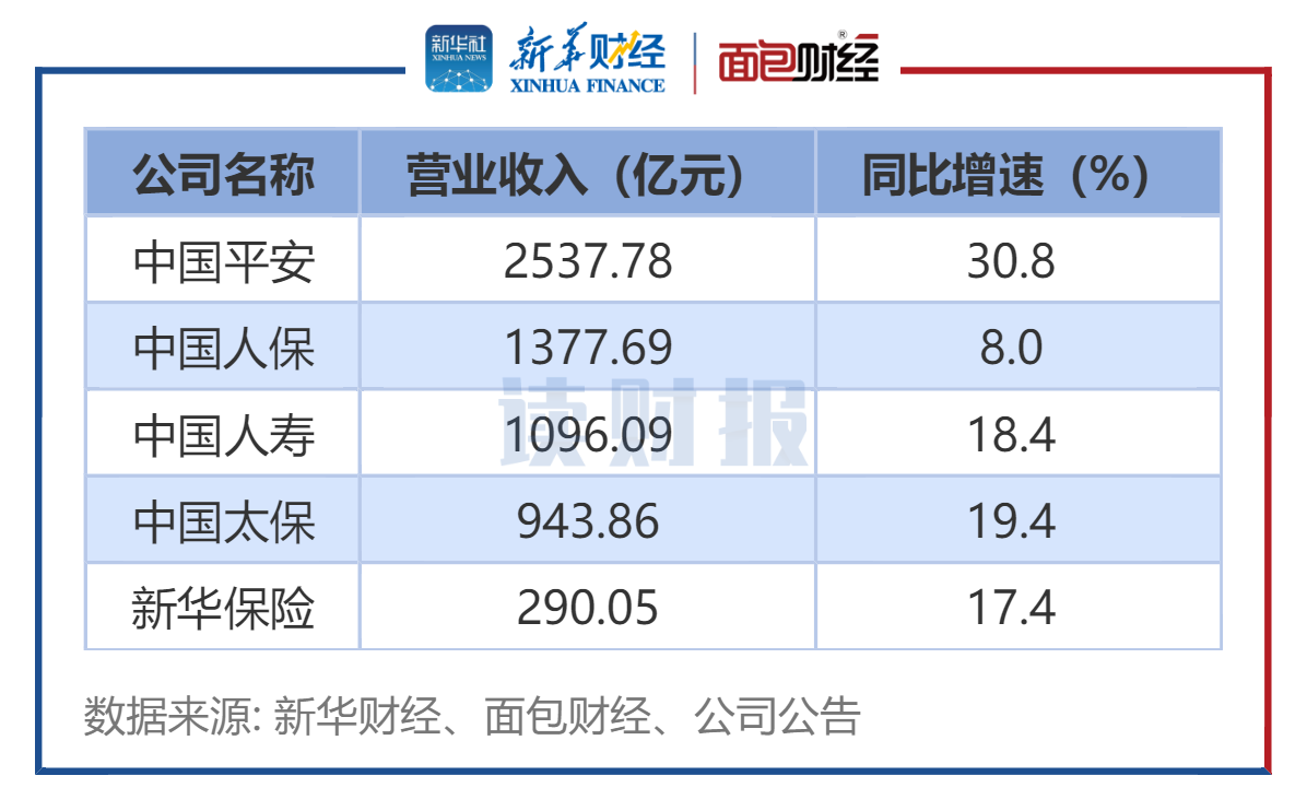 【读财报】A股5大险企一季报：归母净利润普遍大增 中国人保和新华保险增速超一倍 