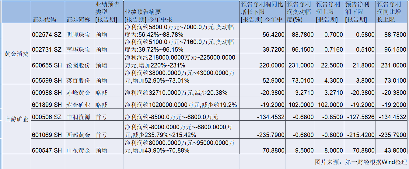 黄金股上半年业绩透视：黄金消费预增、上游矿企分化 