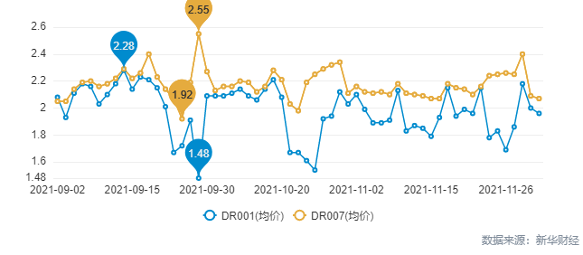 新华 dr 怎么样【货币市场日报】短端资金利率整体持稳 3M存单成交额占比超七成_https://www.jmylbn.com_新闻资讯_第3张
