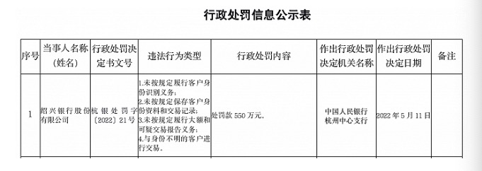 绍兴银行被人民银行杭州中心支行罚550万元 因未按规定履行客户身份识别义务 未按规定保存客户身份资料和交易记录 未按规定 履行大额和可疑交易报告义务 与身份不明的客户进行交易等 中国金融信息网