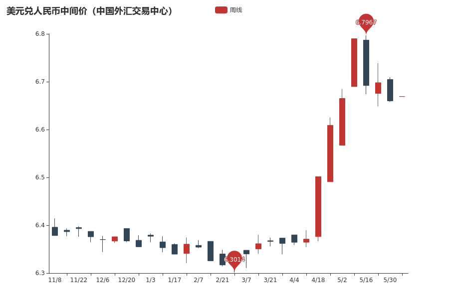 6月6日 人民币中间价上调404个基点 美元兑人民币中间价报6 6691元 上一交易日中间价报6 7095元 官方收盘价报6 6750元 夜盘收盘价报6 6600元 中国金融信息网