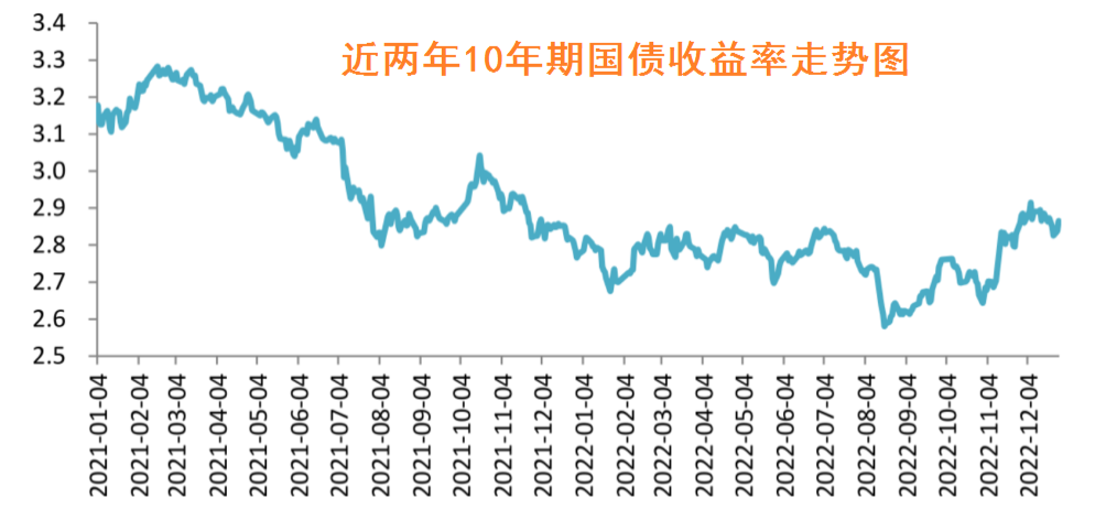近两年10年国债收益率走势.png
