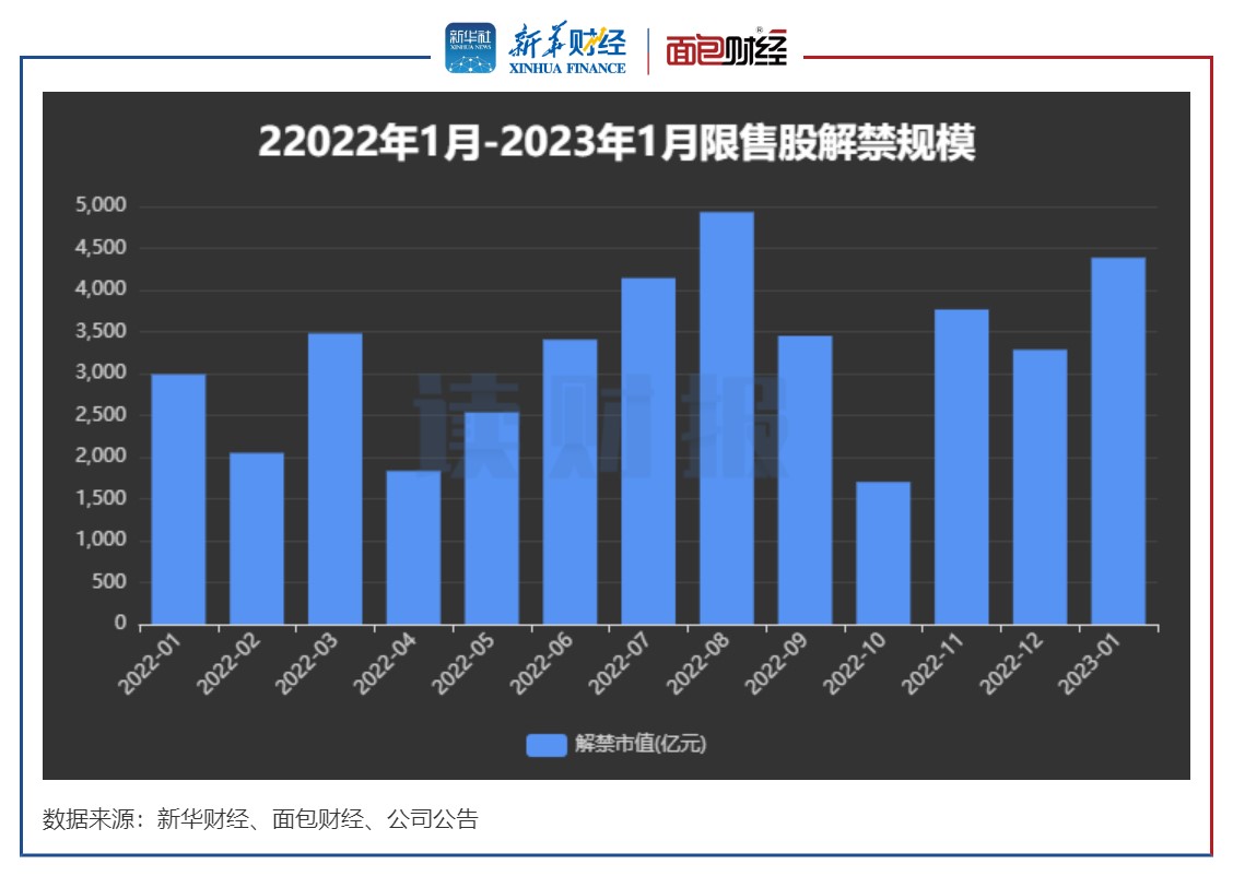 图1：2022年1月-2023年1月限售股解禁规模.jpg