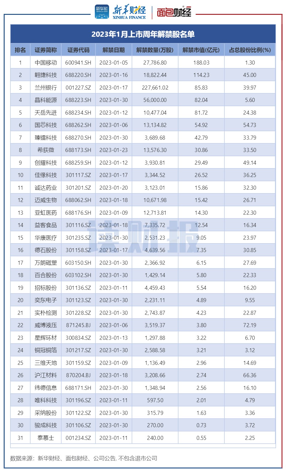 图4：2023年1月上市周年解禁股名单.jpg