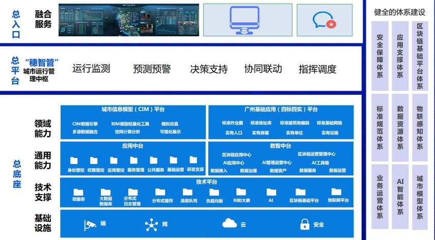 “穗智管”总框架示意图：总入口总平台总底座.png