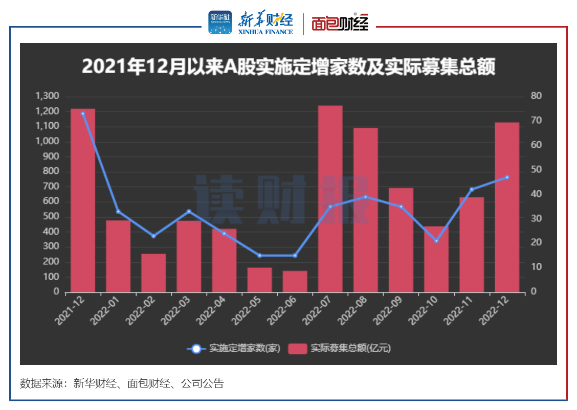 【读财报】2022年12月上市公司定增动态：实际募资逾1100亿元 环比上升超七成 