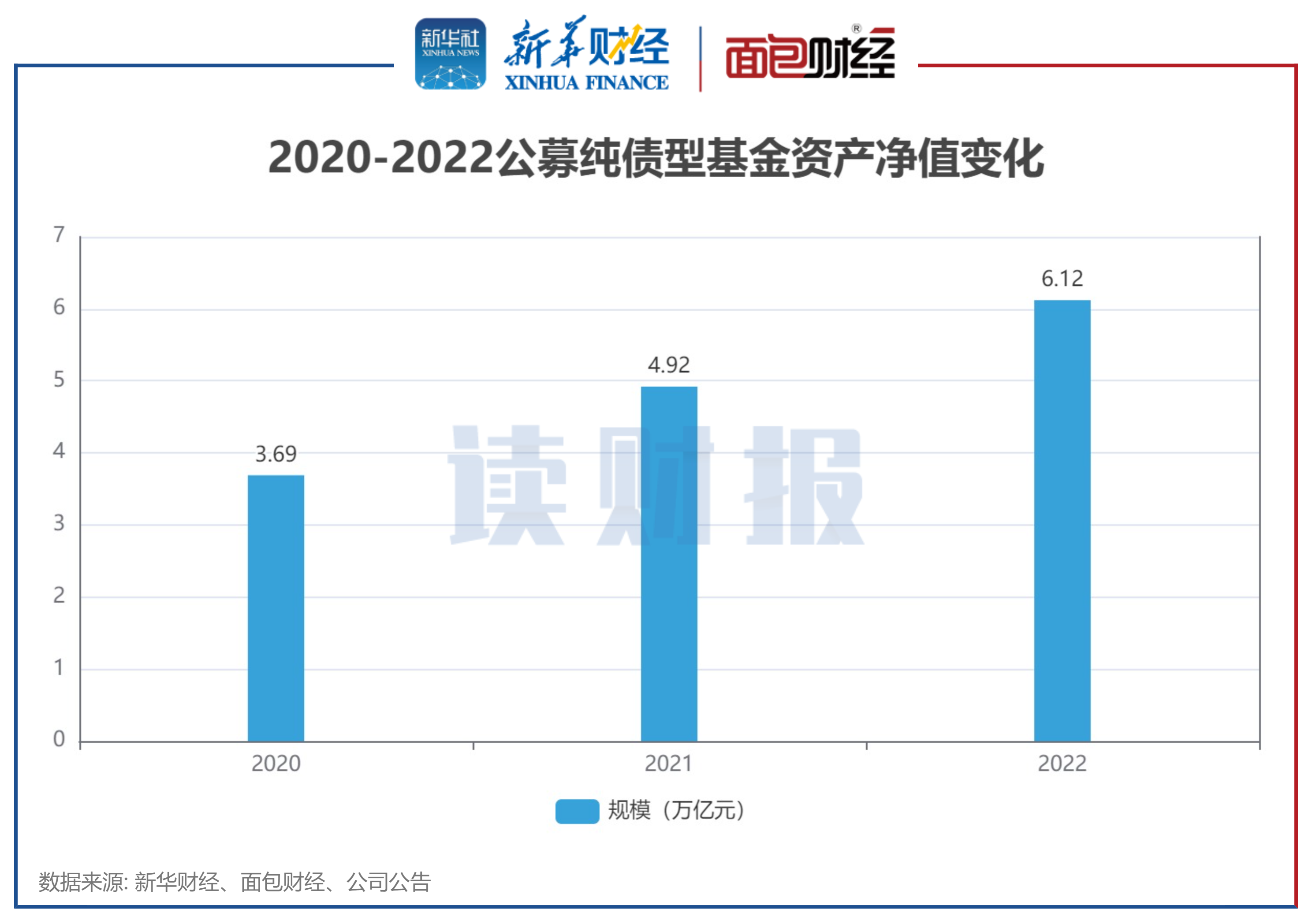 【读财报】2022年纯债基金透视：总规模突破6万亿元 宝盈、鑫元基金等旗下产品收益率告负 