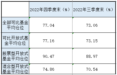 公募基金明显加仓 基金经理瞄准结构性机会 