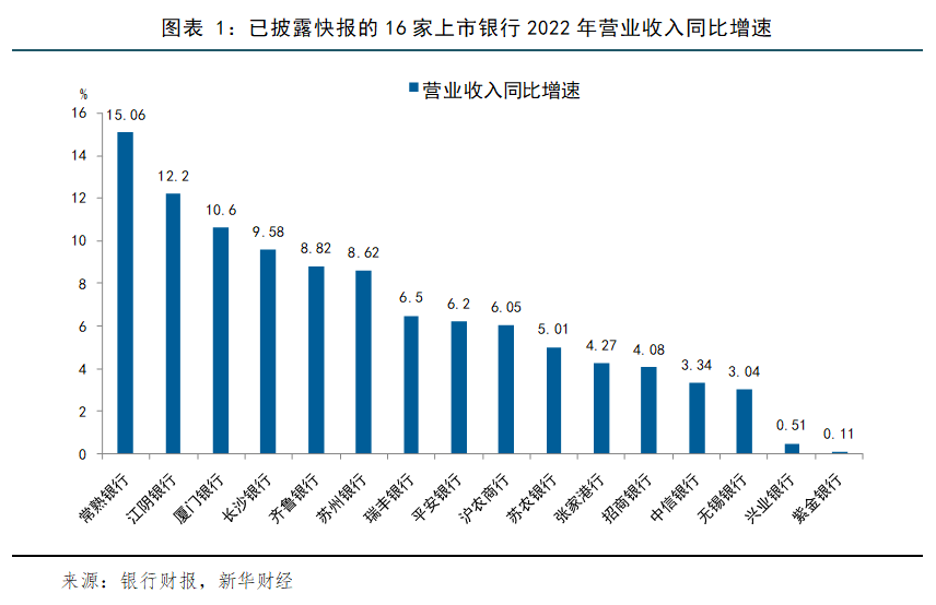 【金融机构财报解读】16家银行2022年业绩快报：主要经营指标普遍向好，运行态势保持稳健 