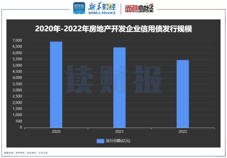 【读财报】房企2022年融资透视：境内信用债发行规模超5000亿元 融资利率下行 