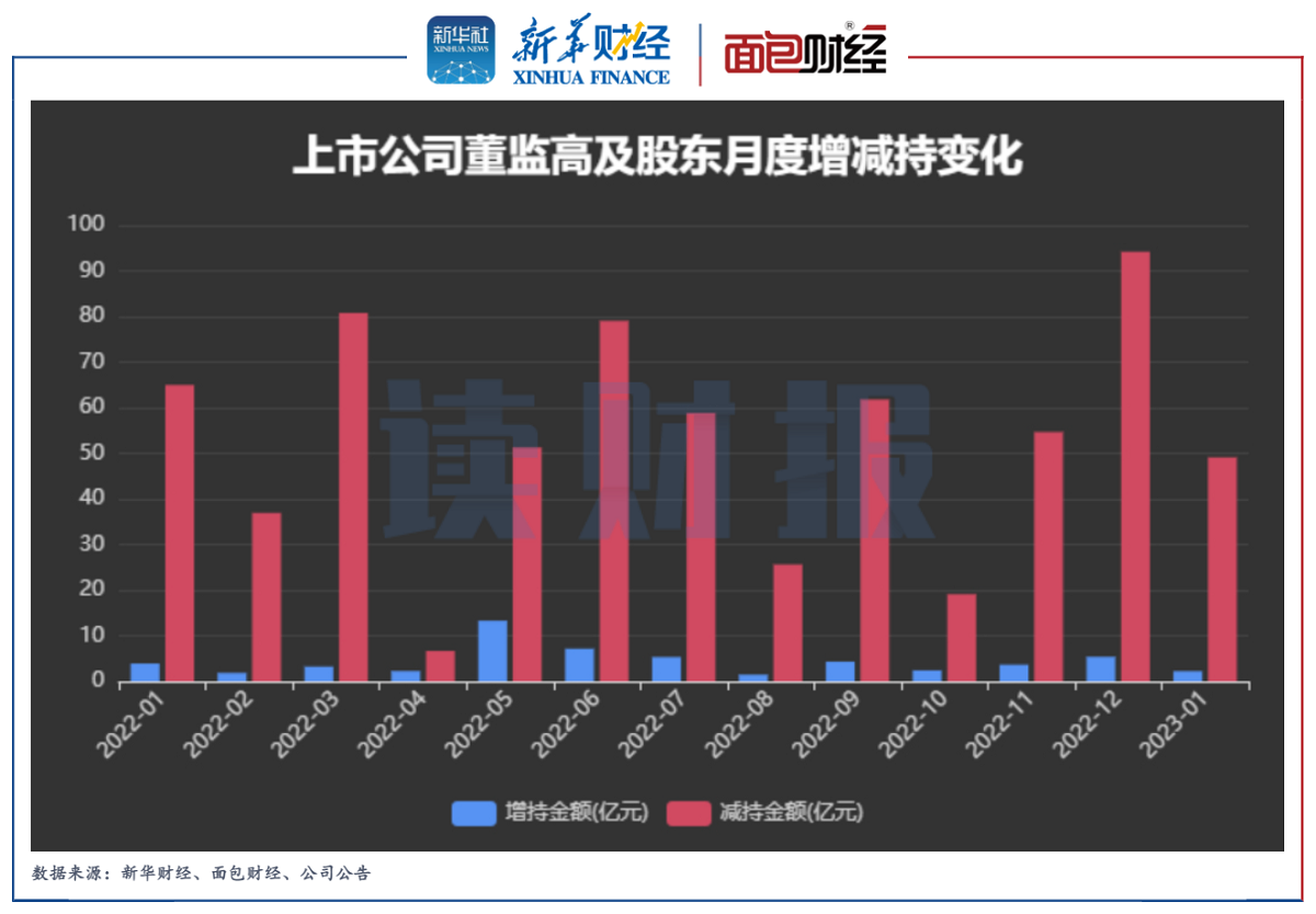 【读财报】1月重要股东增减持动态：医药生物行业增减持金额均居首位 