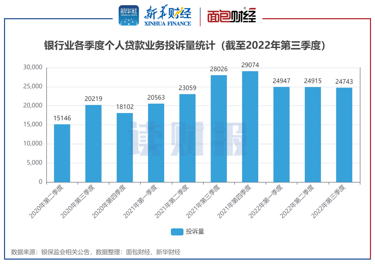 【读财报】三季度个贷业务消费投诉透视：总投诉量同比下降11% 环比基本持平 