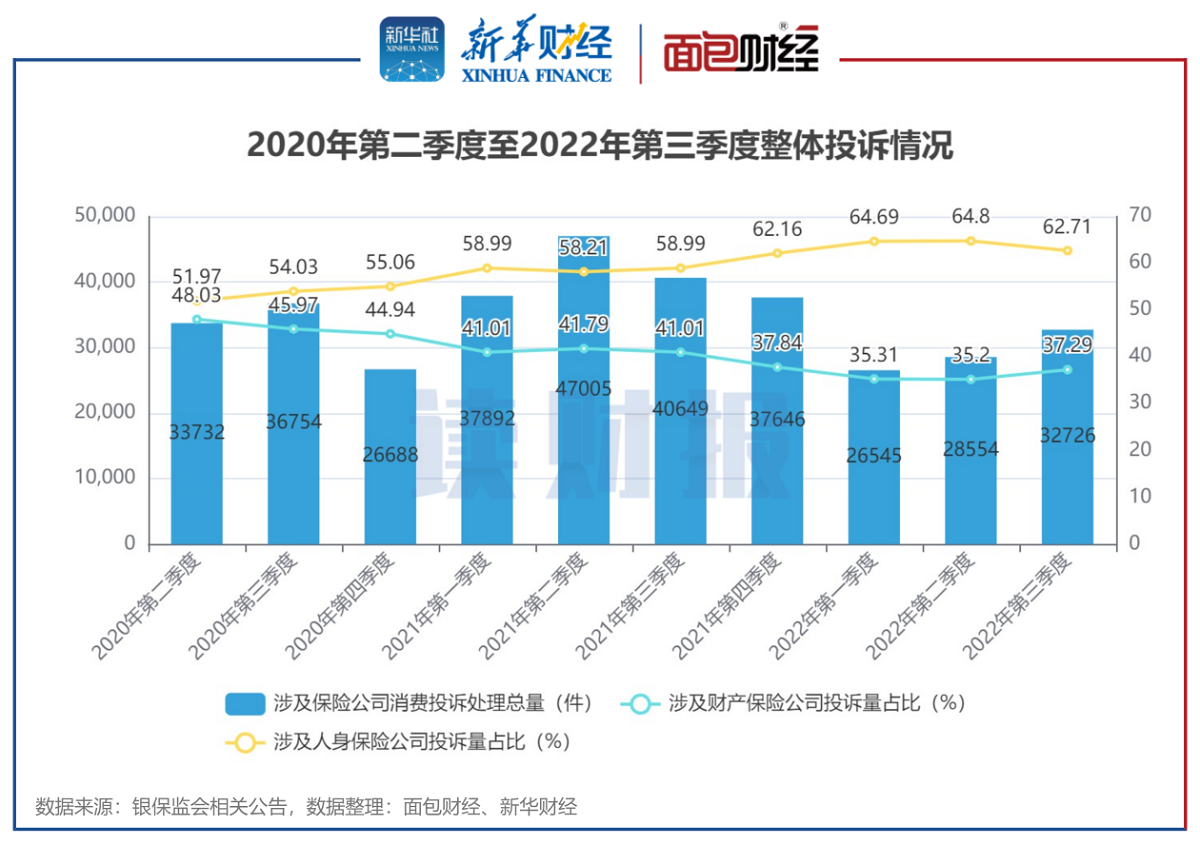 【读财报】三季度保险公司消费投诉透视：银保监会处理投诉逾3.2万件 理赔及销售纠纷仍突出 