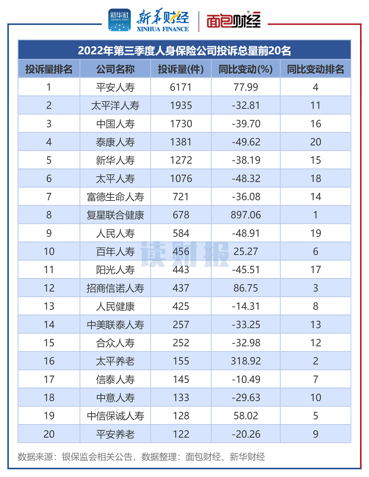 【读财报】三季度人身保险消费投诉透视：头部险企持续改善 中小险企投诉密度仍偏高 