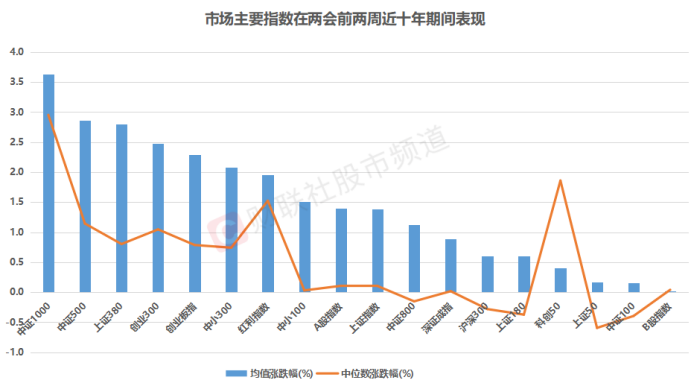 重磅会议渐近，两会前两周行情历史复盘，51股历年表现均亮眼 