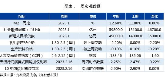 联泰基金市场周报（2月13日