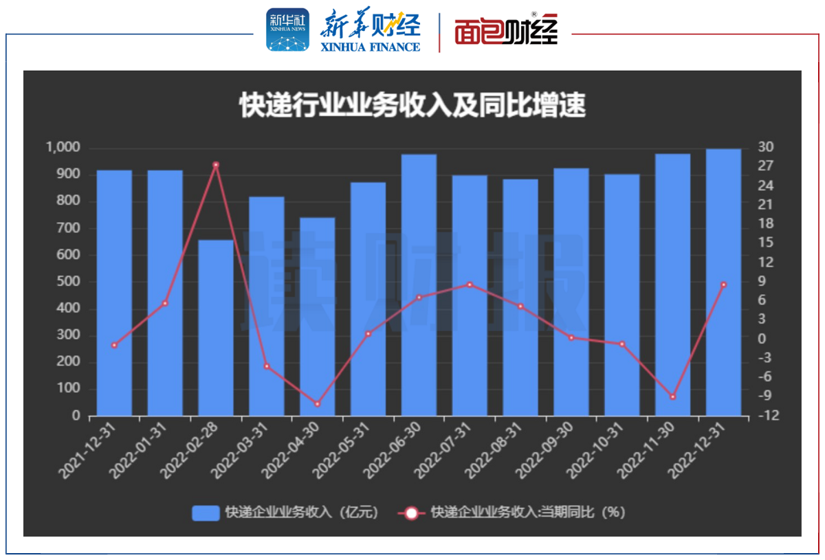 【读财报】A股快递公司2022年经营数据：顺丰单票收入下滑 韵达业务量下降 