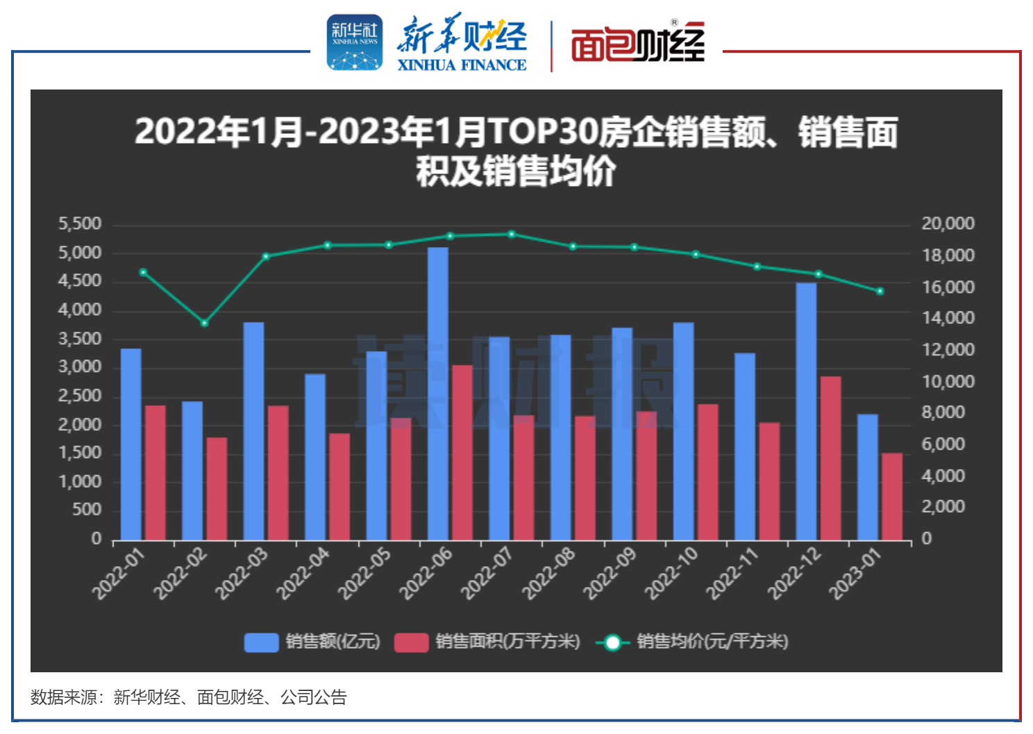 【读财报】TOP30上市房企1月销售面积、收入双双下滑 