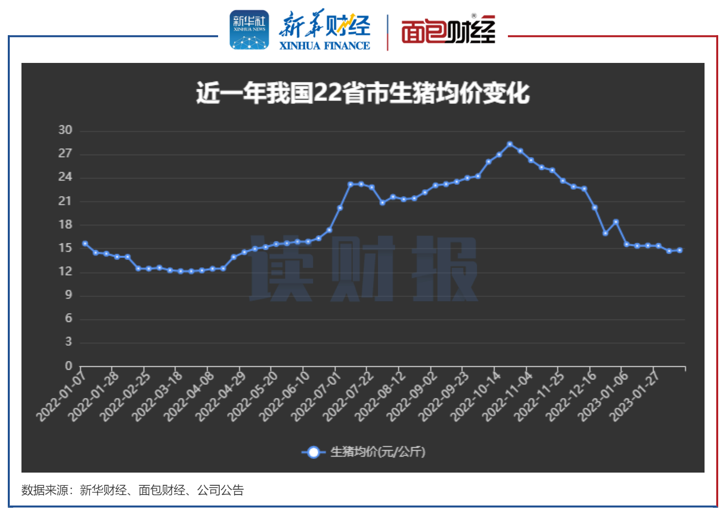 【读财报】猪企1月销量、收入环比普跌 同比保持正增长 