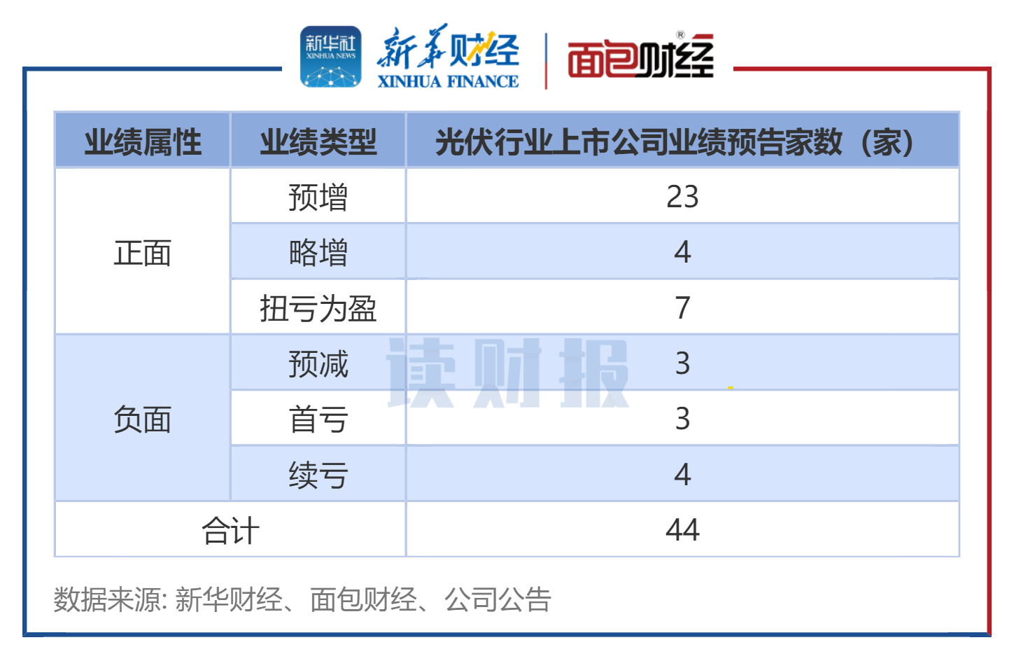 【读财报】光伏行业44份业绩预告：超八成公司实现盈利 硅片硅料类利润规模领先 