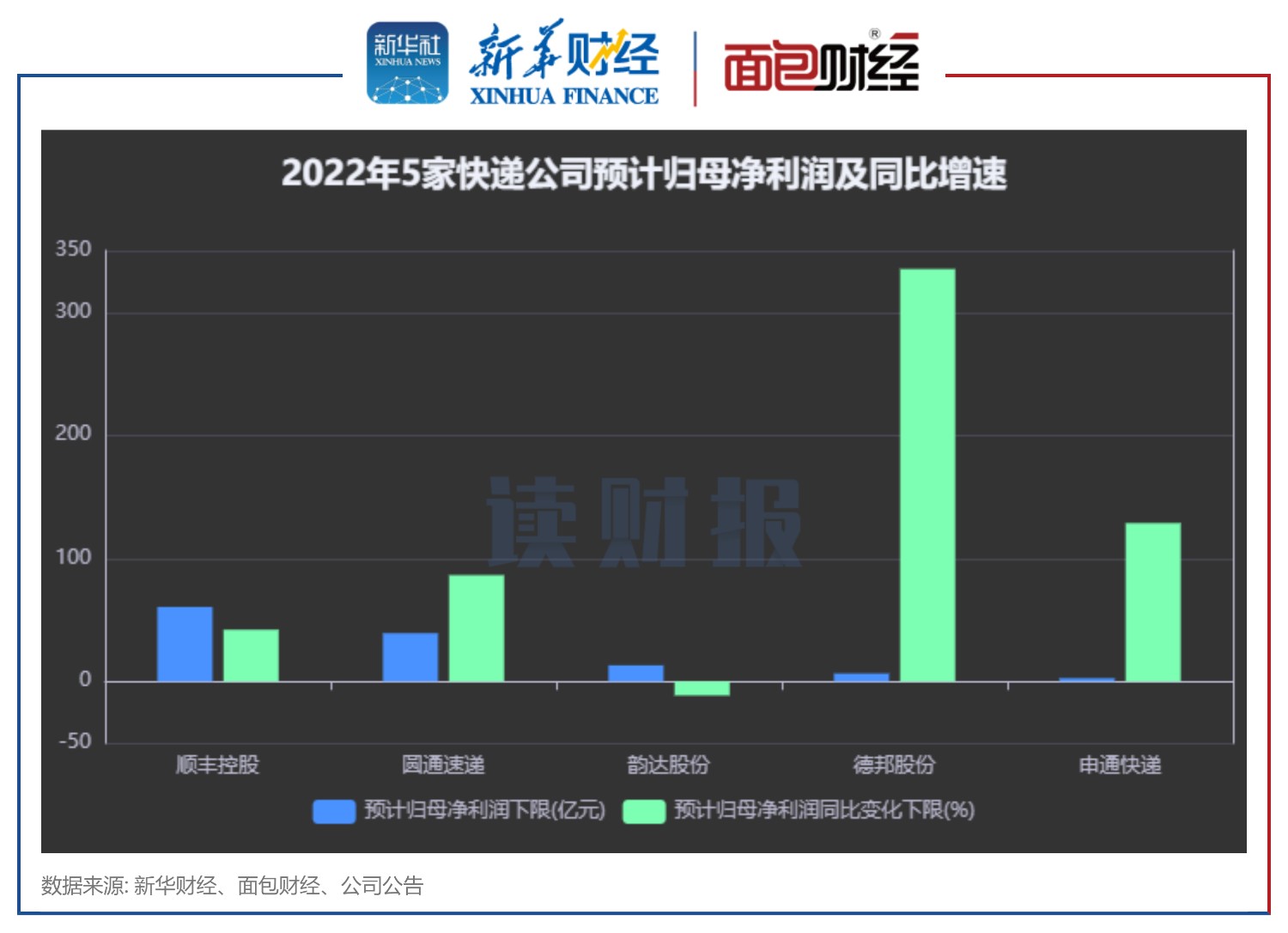 【读财报】快递行业2022年业绩前瞻：顺丰、圆通净利领先 申通扭亏 