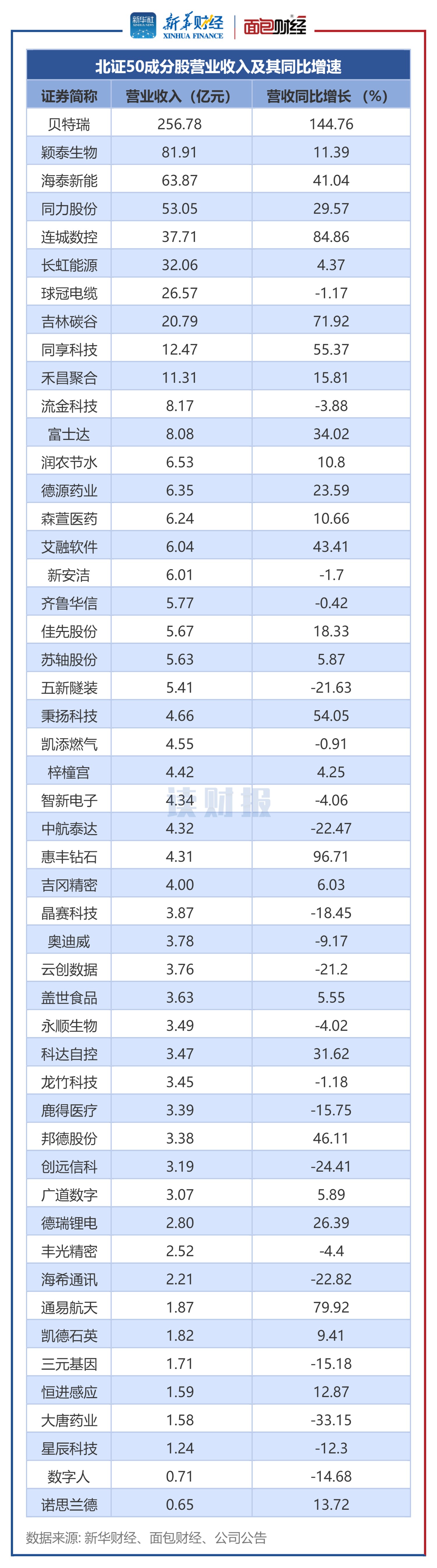 【读财报】北证50成份股2022年业绩快报：合计实现营收超700亿元 超九成实现盈利 