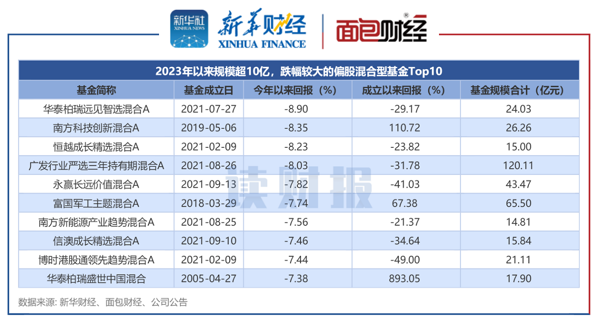 【读财报】偏股混合基金回撤透视：华泰柏瑞、广发、博时基金等旗下产品跌幅居前 