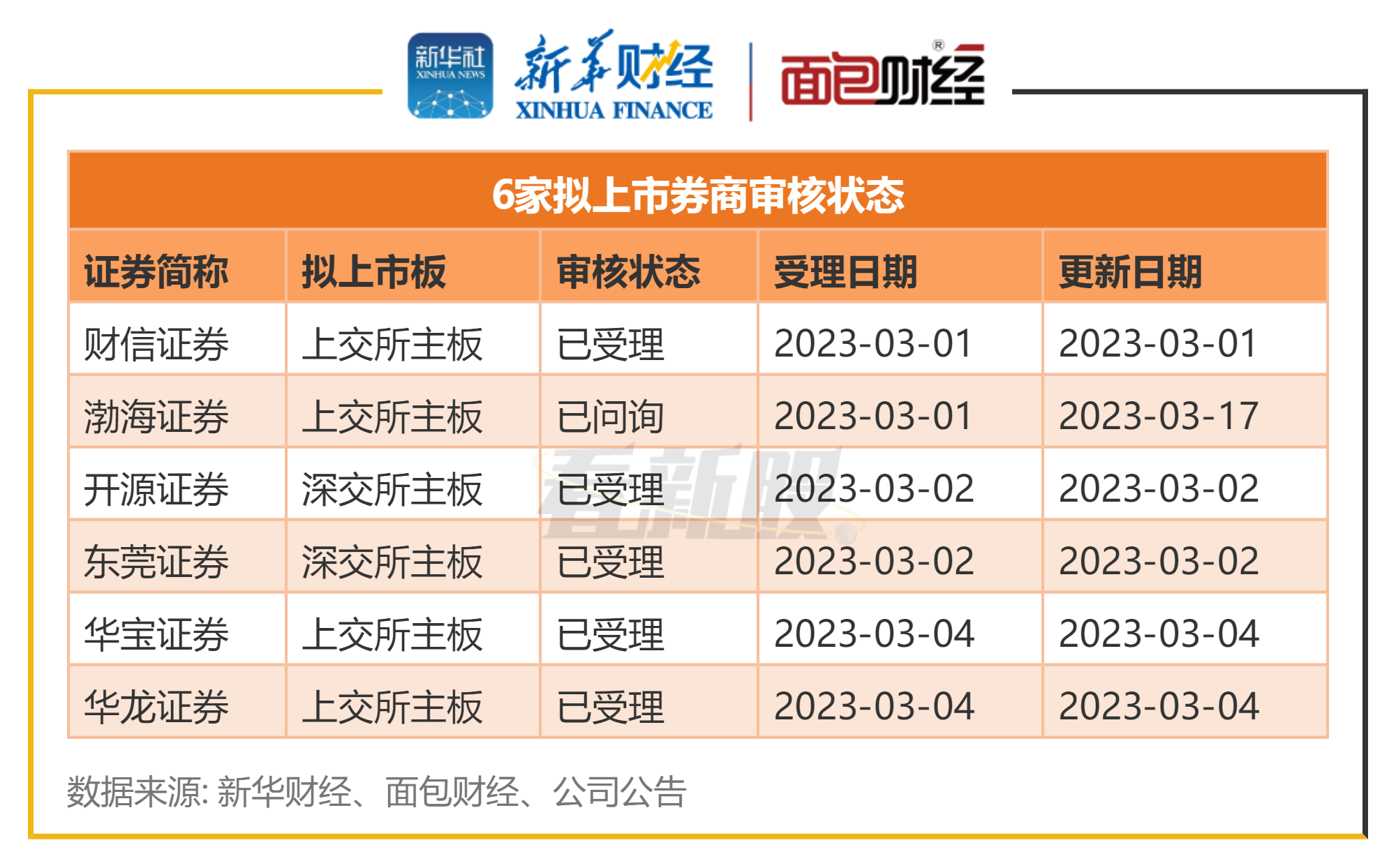 【看新股】6家拟上市券商财报透视：渤海证券净资本规模居首 开源证券流动性覆盖率升幅较大 